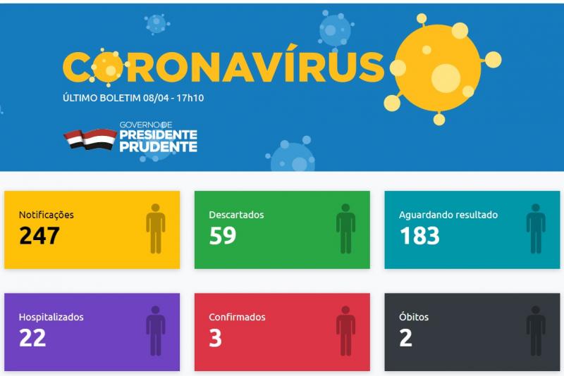 Divulgação - Boletim de casos foi atualizado nesta tarde e traz duas mortes por Covid-19