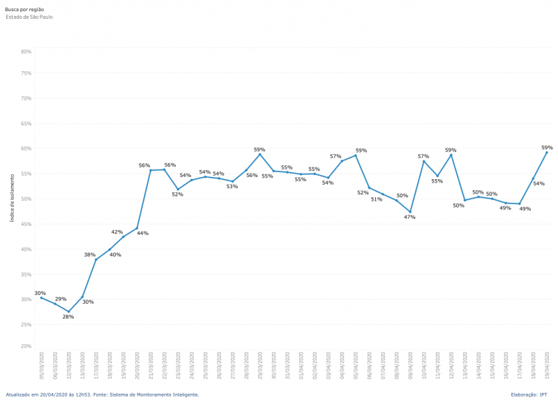 Governo do Estado - Índice mostra taxa de isolamento diária de cidades paulistas
