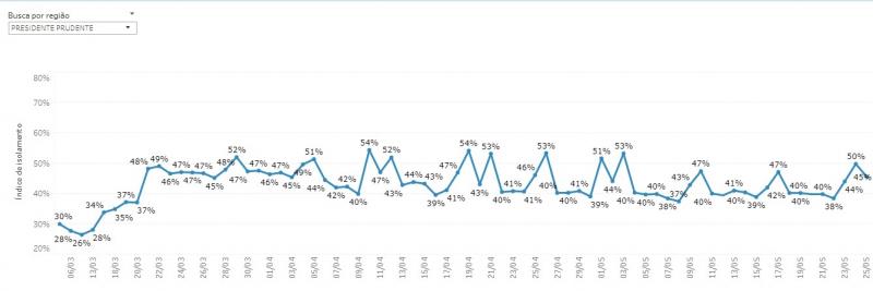 Reprodução - Gráfico mostra oscilação da taxa de isolamento em Prudente