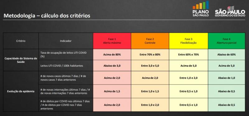 Reprodução: Cada critério também respeita as cores das fases, conforme o desempenho