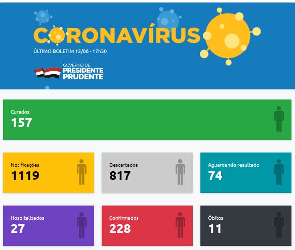 Foto: Reprodução – Município chega a 228 casos de Covid-19