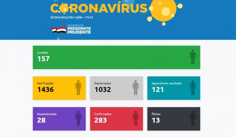 Reprodução: Prudente voltou a informar mais 20 casos e agora soma 283