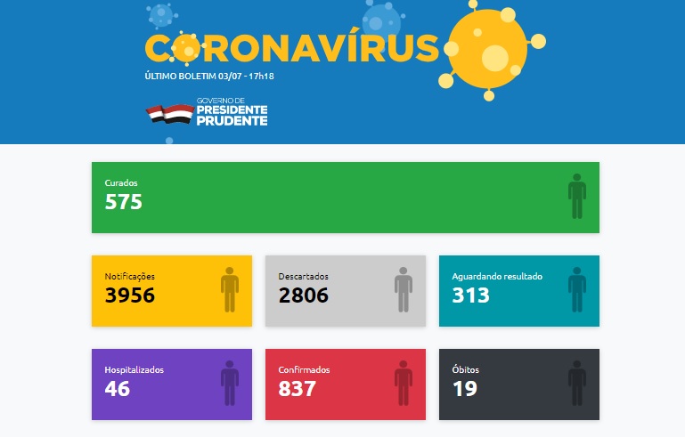 Reprodução - Presidente Prudente chegou ontem a 575 casos recuperados