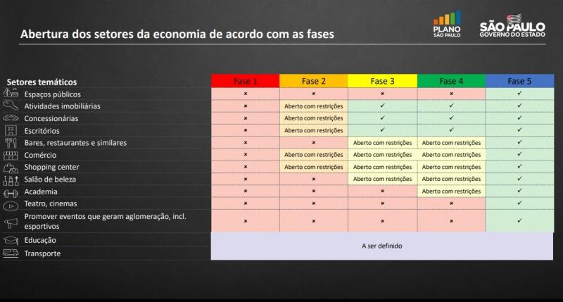 Reprodução - Estado determina quais setores da economia abrem em cada fase 