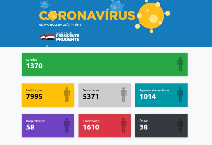 Foto: Reprodução: Cidade tem agora 1.610 registro positivos, sendo 38 mortes.