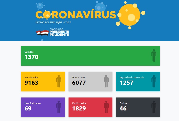 Reprodução - Prudente chegou a 46 mortes por conta da doença