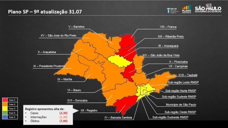 Região seguirá na fase laranja do Plano São Paulo