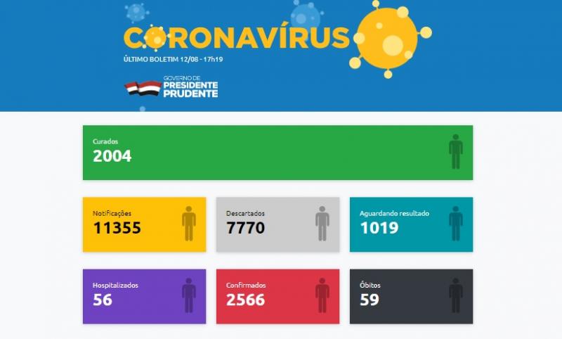 Reprodução -  Prudente confirmou mais 132 casos e chegou a 2.566