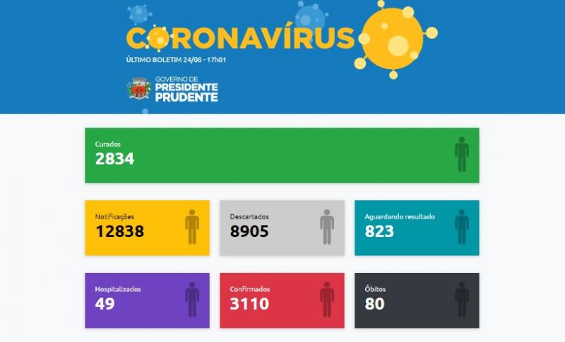 Reprodução - Prudente confirmou mais dois óbitos e chegou a 80