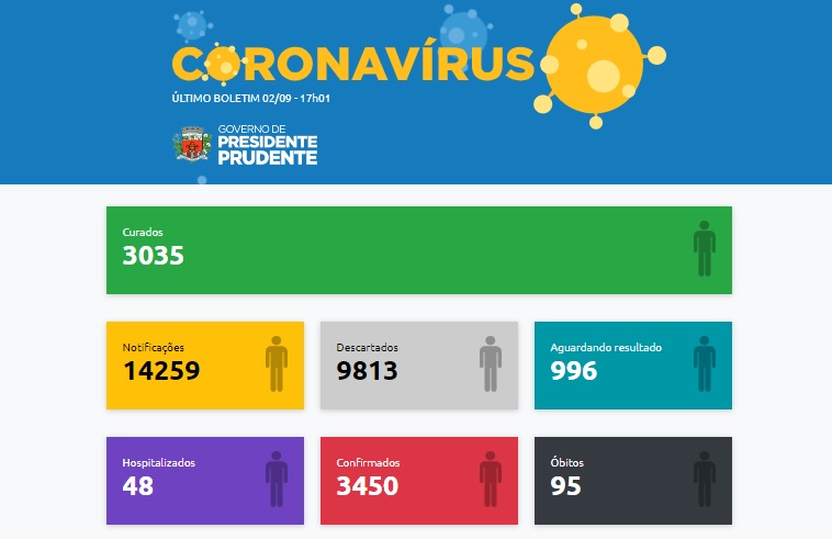  Arquivo - Prudente confirmou 118 casos ontem