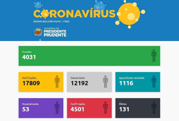 Reprodução - Com mais três mortes, Prudente chega a 131 óbitos