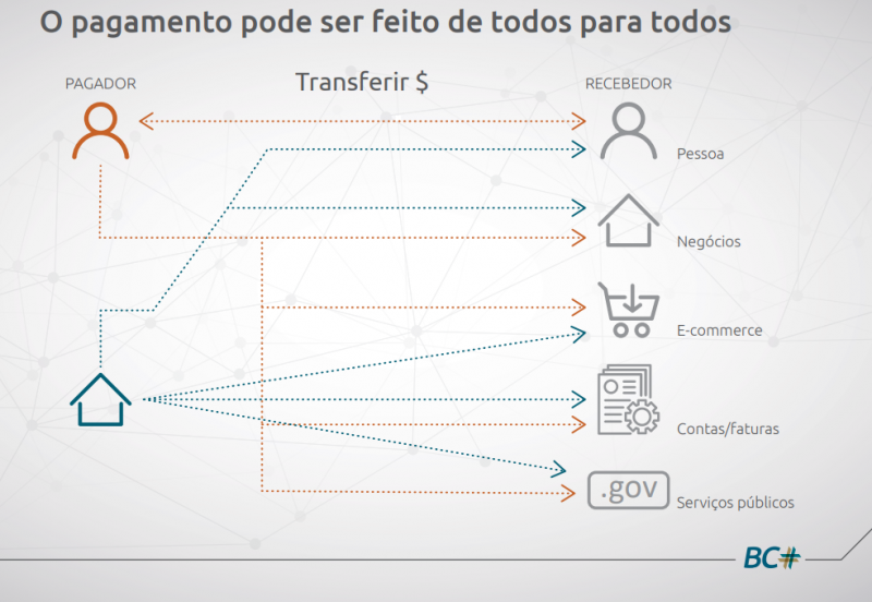 Banco Central: Diagrama demonstra possibilidades de pagamentos e transações para pessoas físicas (boneco) e jurídicas (casa)