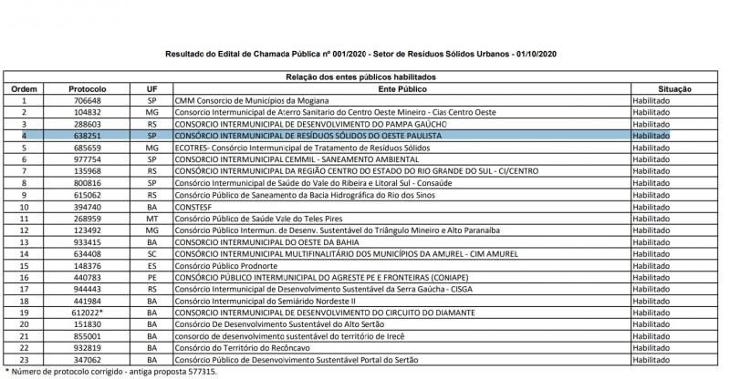 Reprodução  - Cirsop ficou habilitado em quarto lugar no Chamamento Público 001/2020