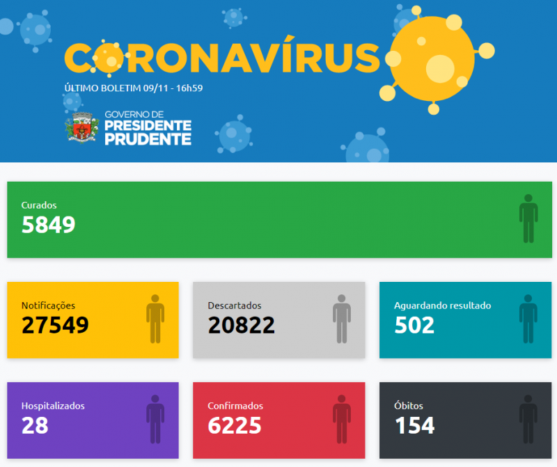 Arquivo - Em Prudente, foram cinco novos casos da doença