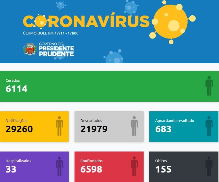 Arquivo - Prudente registrou a 155ª vítima da doença