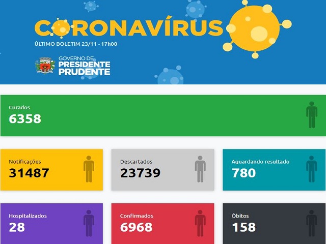 Reprodução - Em Prudente, semana começou com 43 novos casos