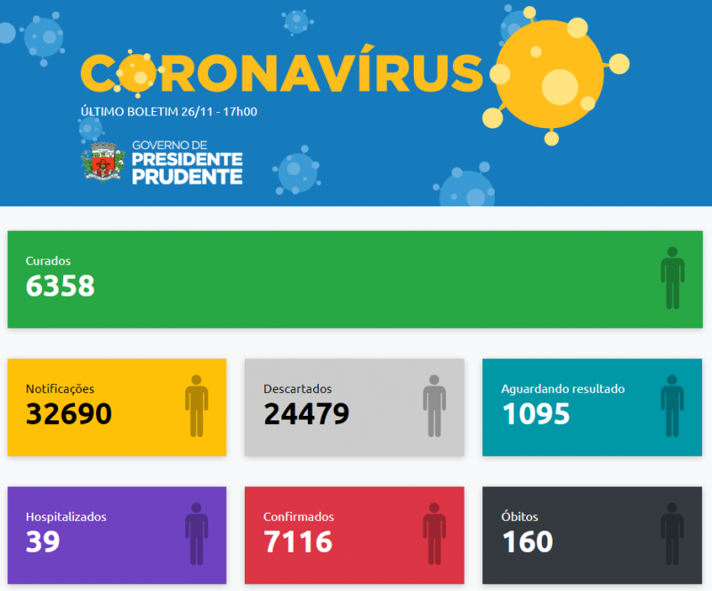 Arquivo - Prudente confirmou a 160ª vítima fatal de Covid-19