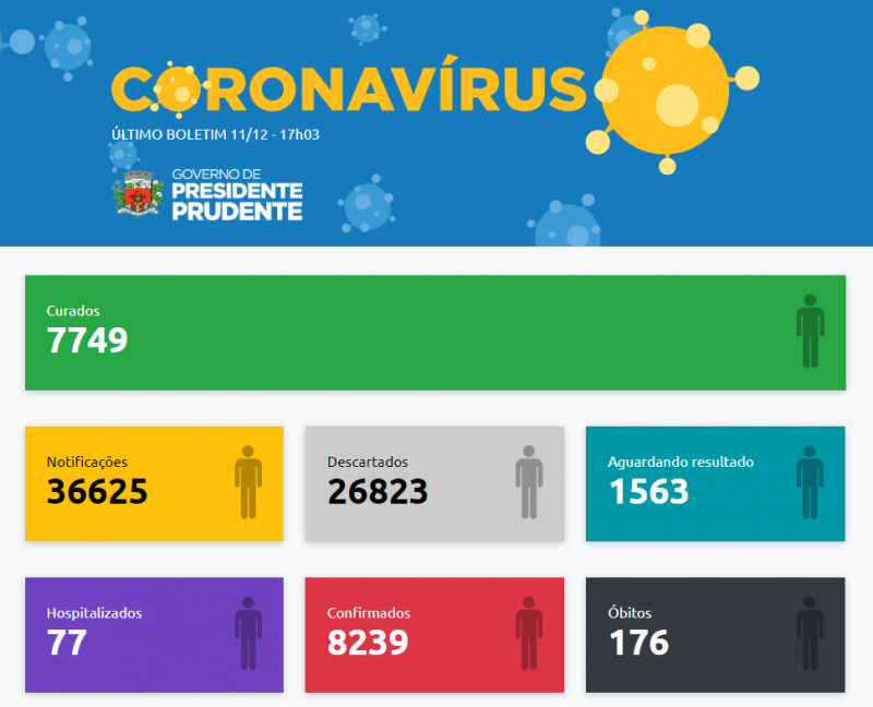 Em Prudente, duas novas mortes foram confirmadas