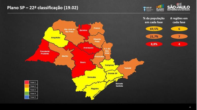 Região de Prudente regrediu para a fase vermelha