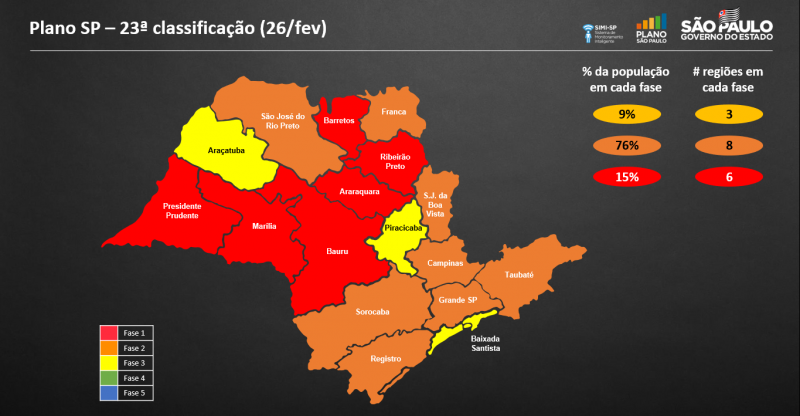 Região de Marília acompanha DRS de Prudente na fase vermelha