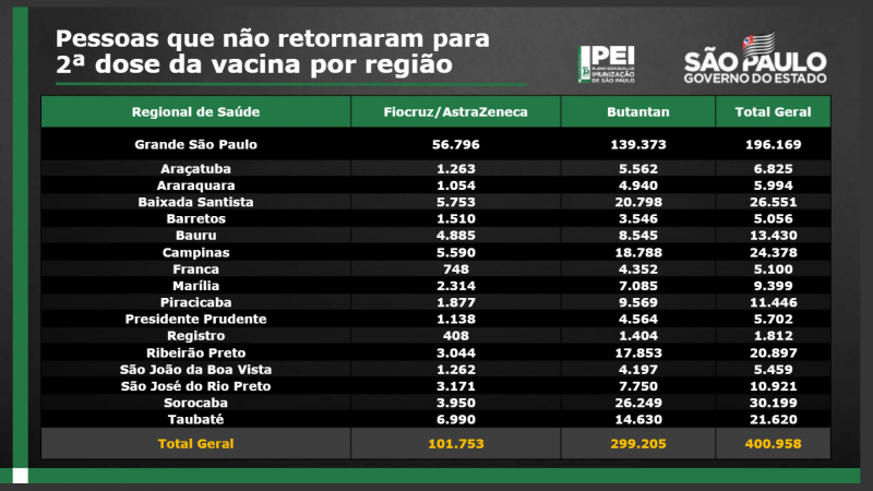 Estado faz apelo para que faltantes não deixem de retornar aos postos de saúde