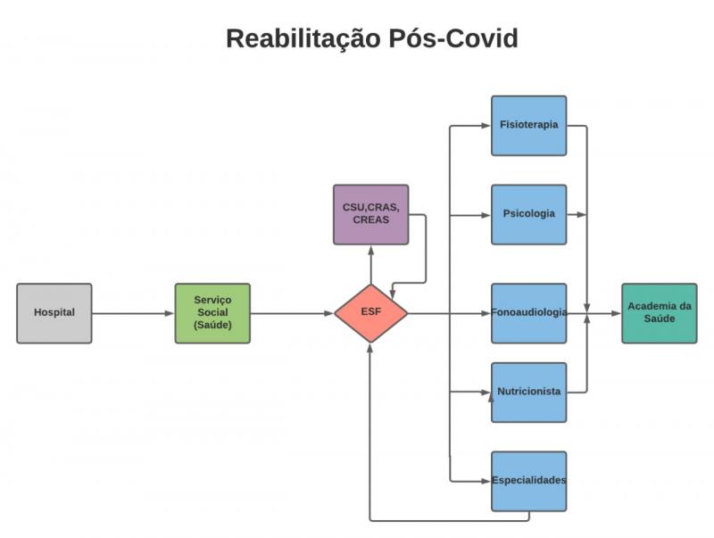 Esquema mostra sequência de serviços oferecidos para reabilitação pós-Covid