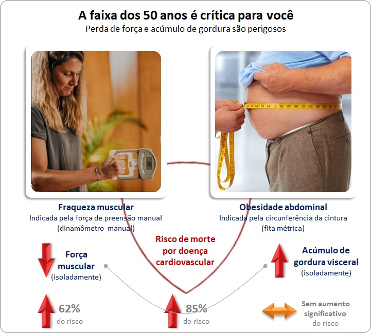 A faixa dos 50 anos é crítica para você