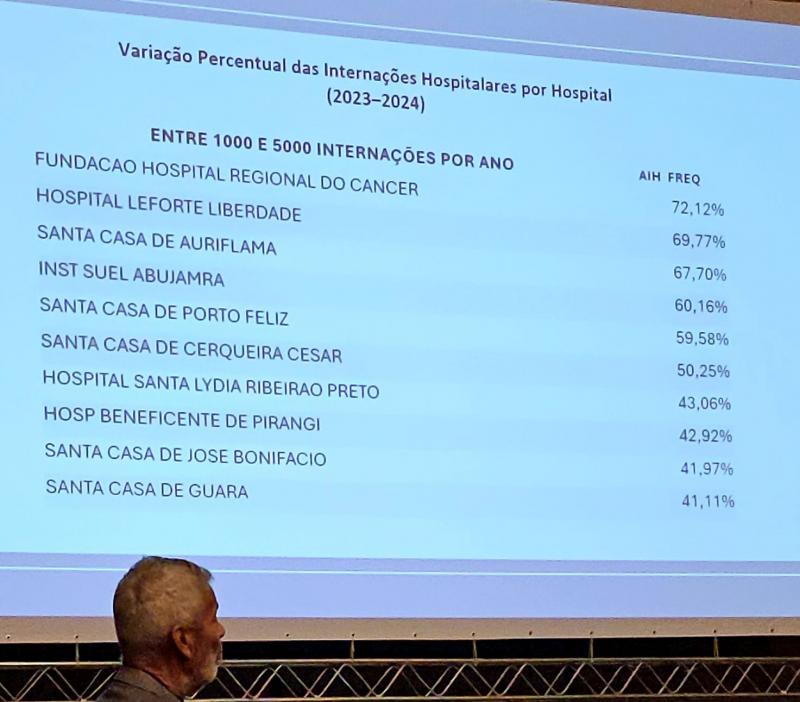 João Gabbardo Reis, ex-secretário-executivo do Ministério da Saúde, apresentou crescimento de internações hospitalares pela tabela SUS, com HE em 1º lugar