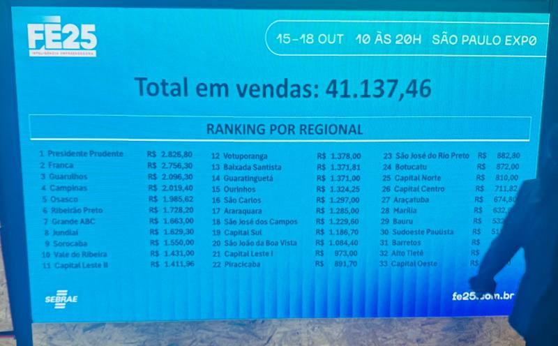 Região de Prudente lidera faturamento na FE25, do Sebrae