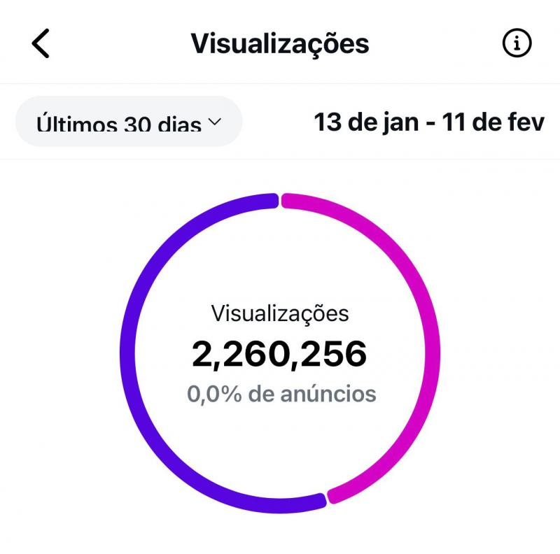 Painel de insigths do Instagram apontava 2,260 milhões de visualizações em 30 dias