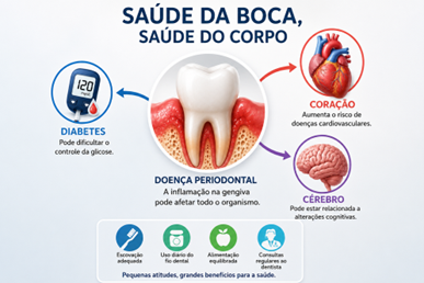 Prevenção da doença periodontal vai além do sorriso: ela contribui para saúde de todo o corpo
