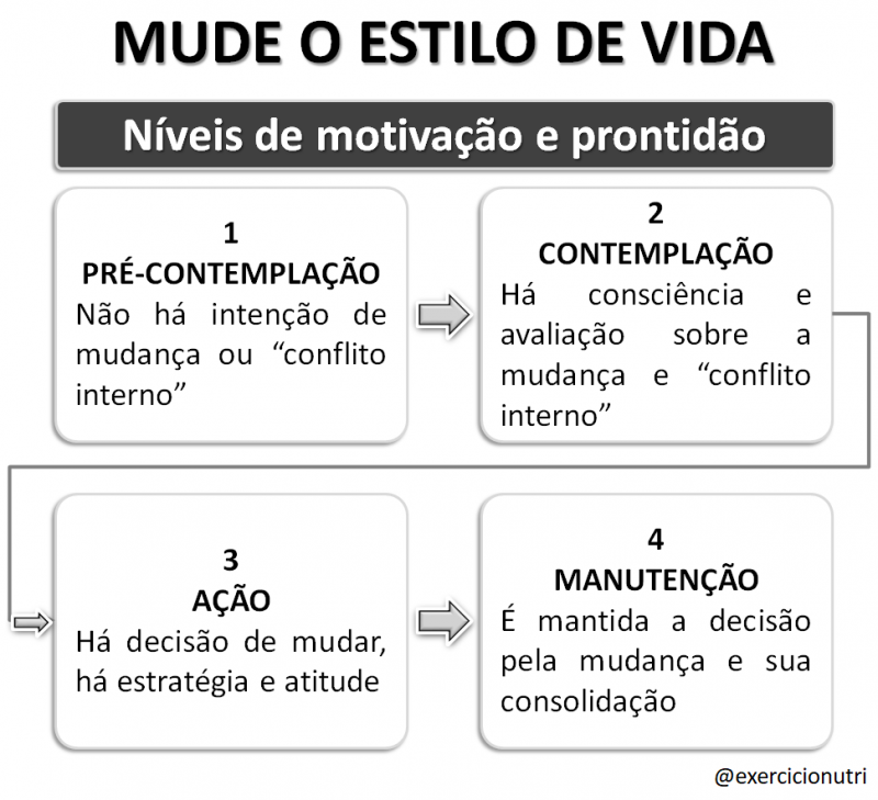 Níveis de motivação e prontidão