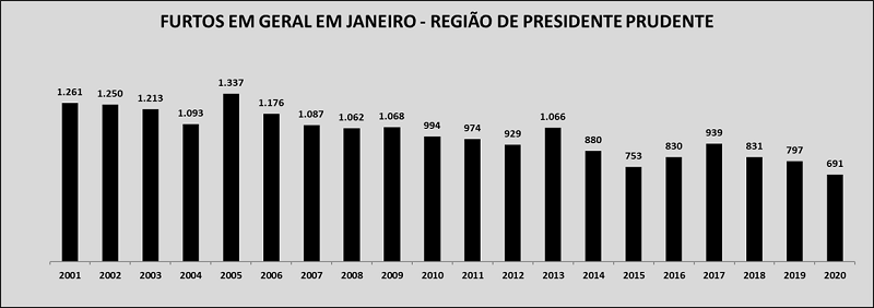 SSP - Furtos em geral diminuíram 13,3%, com uma diferença de 106 registros