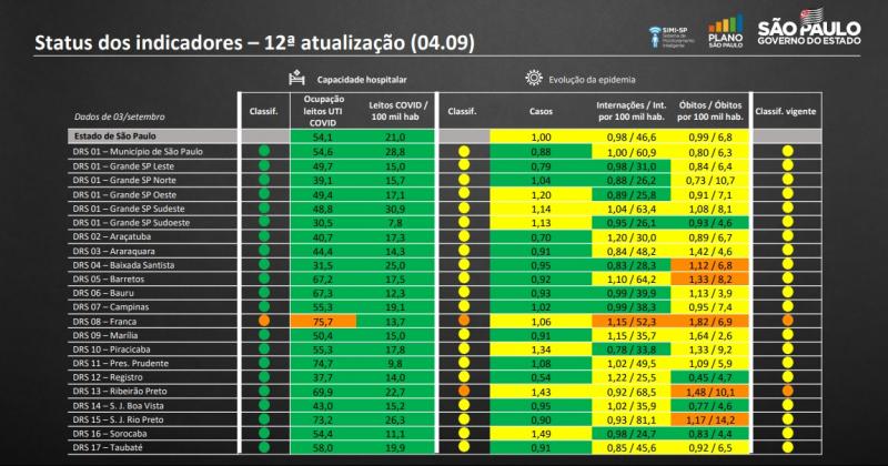 indicadores plano são paulo região DRS Presidente Prudente