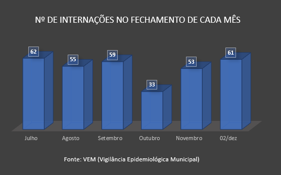 números de internações por covid-19 em prudente