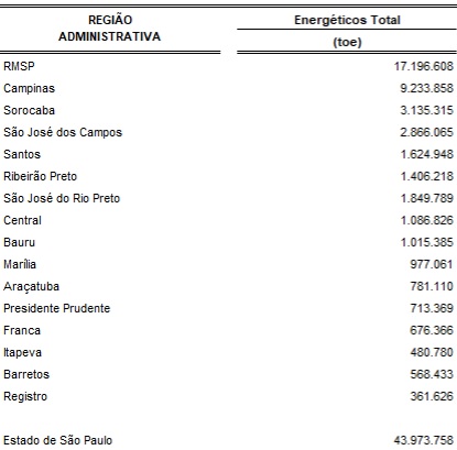 consumo energético na região de presidente prudente